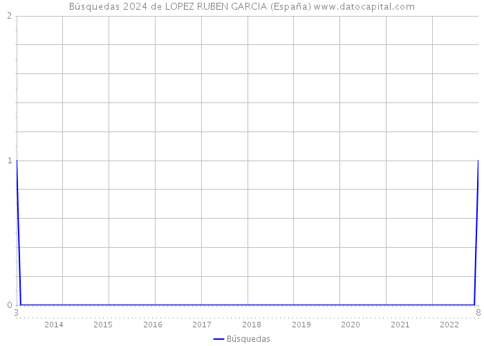Búsquedas 2024 de LOPEZ RUBEN GARCIA (España) 
