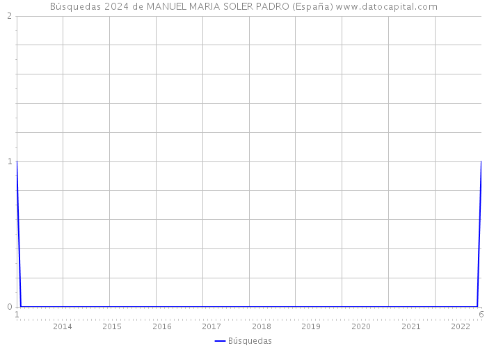 Búsquedas 2024 de MANUEL MARIA SOLER PADRO (España) 