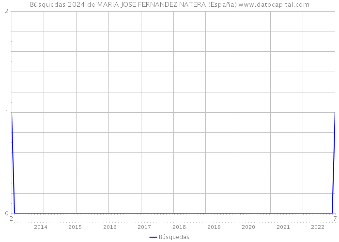 Búsquedas 2024 de MARIA JOSE FERNANDEZ NATERA (España) 