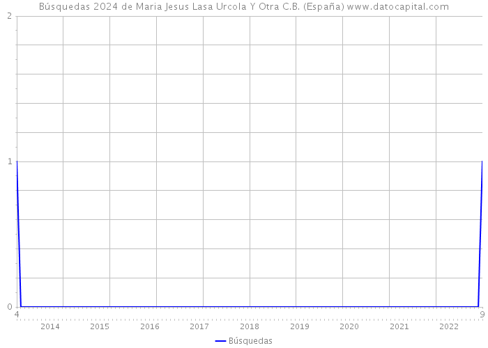 Búsquedas 2024 de Maria Jesus Lasa Urcola Y Otra C.B. (España) 