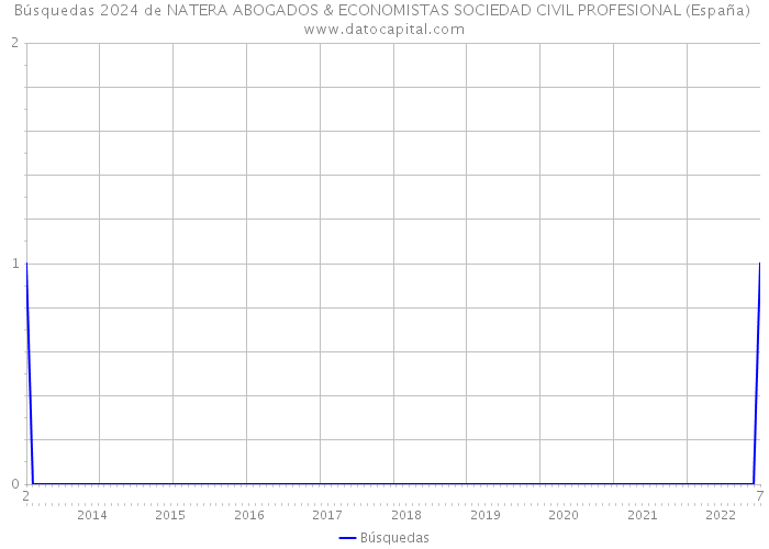 Búsquedas 2024 de NATERA ABOGADOS & ECONOMISTAS SOCIEDAD CIVIL PROFESIONAL (España) 