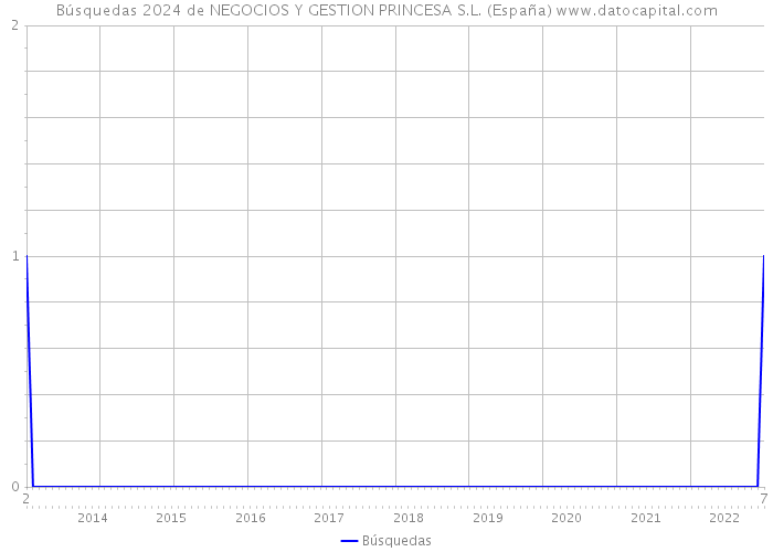 Búsquedas 2024 de NEGOCIOS Y GESTION PRINCESA S.L. (España) 