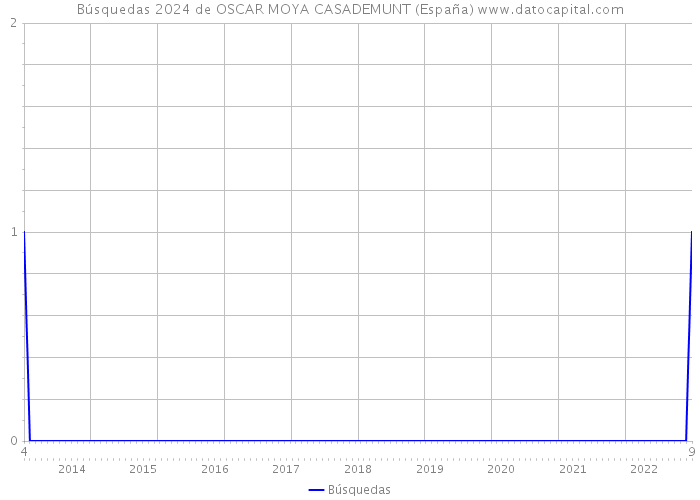 Búsquedas 2024 de OSCAR MOYA CASADEMUNT (España) 