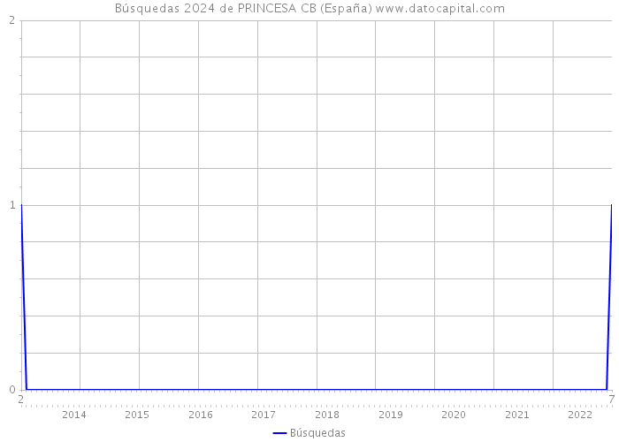 Búsquedas 2024 de PRINCESA CB (España) 