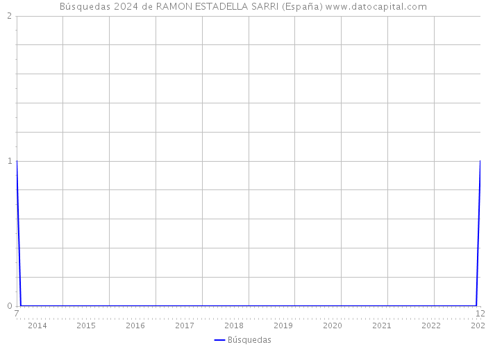 Búsquedas 2024 de RAMON ESTADELLA SARRI (España) 