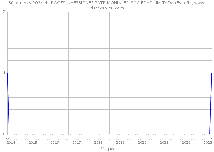 Búsquedas 2024 de ROCES INVERSIONES PATRIMONIALES SOCIEDAD LIMITADA (España) 