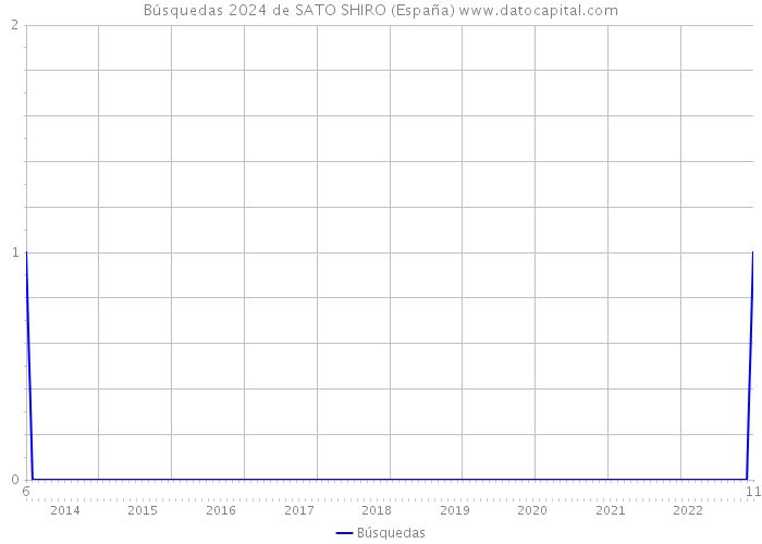 Búsquedas 2024 de SATO SHIRO (España) 