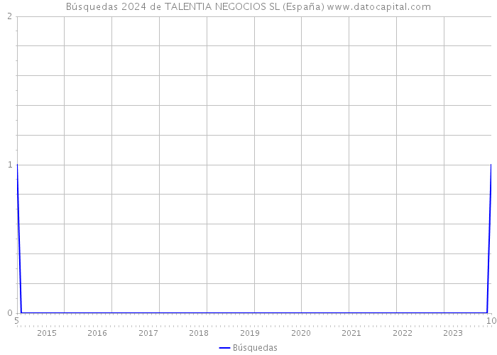 Búsquedas 2024 de TALENTIA NEGOCIOS SL (España) 