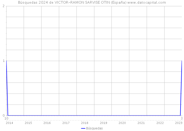 Búsquedas 2024 de VICTOR-RAMON SARVISE OTIN (España) 