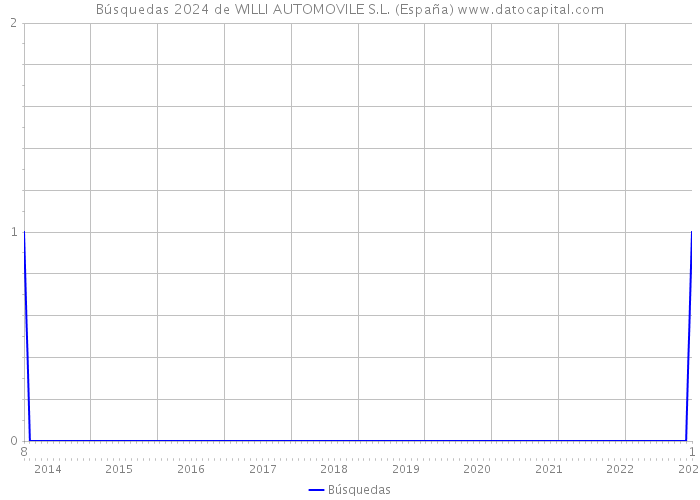 Búsquedas 2024 de WILLI AUTOMOVILE S.L. (España) 
