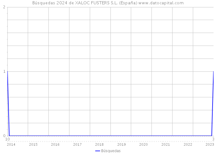 Búsquedas 2024 de XALOC FUSTERS S.L. (España) 