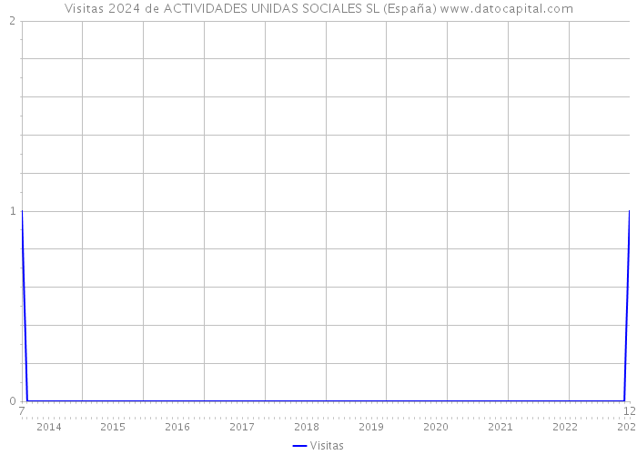 Visitas 2024 de ACTIVIDADES UNIDAS SOCIALES SL (España) 