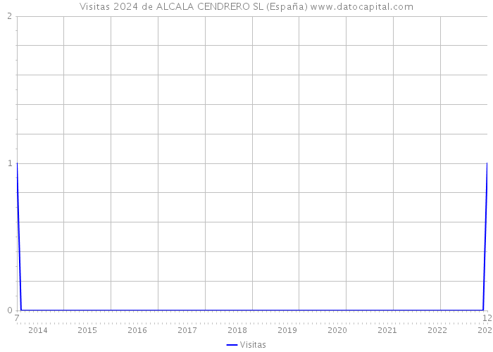 Visitas 2024 de ALCALA CENDRERO SL (España) 