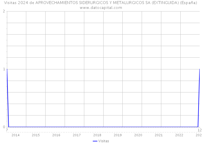 Visitas 2024 de APROVECHAMIENTOS SIDERURGICOS Y METALURGICOS SA (EXTINGUIDA) (España) 