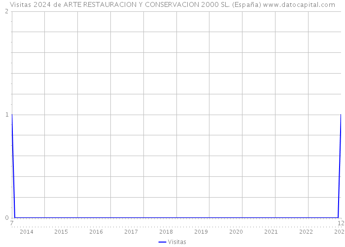 Visitas 2024 de ARTE RESTAURACION Y CONSERVACION 2000 SL. (España) 