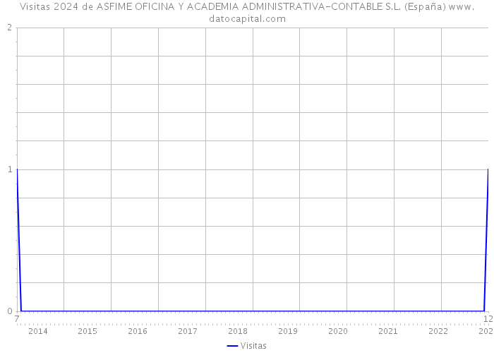 Visitas 2024 de ASFIME OFICINA Y ACADEMIA ADMINISTRATIVA-CONTABLE S.L. (España) 
