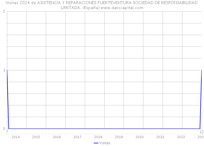 Visitas 2024 de ASISTENCIA Y REPARACIONES FUERTEVENTURA SOCIEDAD DE RESPONSABILIDAD LIMITADA. (España) 