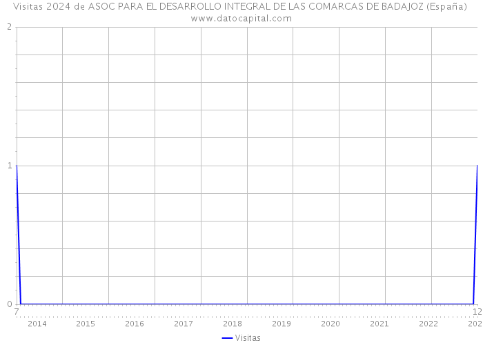 Visitas 2024 de ASOC PARA EL DESARROLLO INTEGRAL DE LAS COMARCAS DE BADAJOZ (España) 