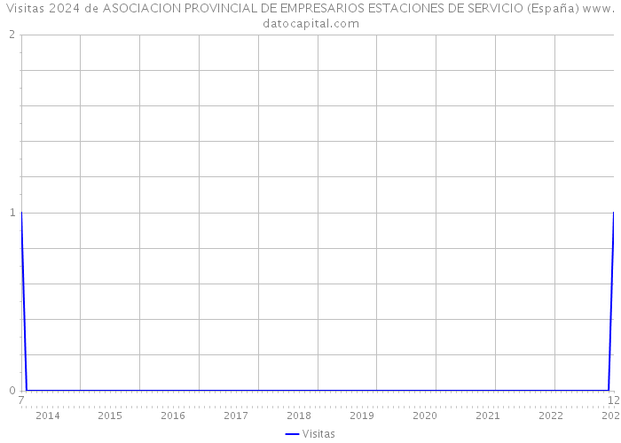 Visitas 2024 de ASOCIACION PROVINCIAL DE EMPRESARIOS ESTACIONES DE SERVICIO (España) 