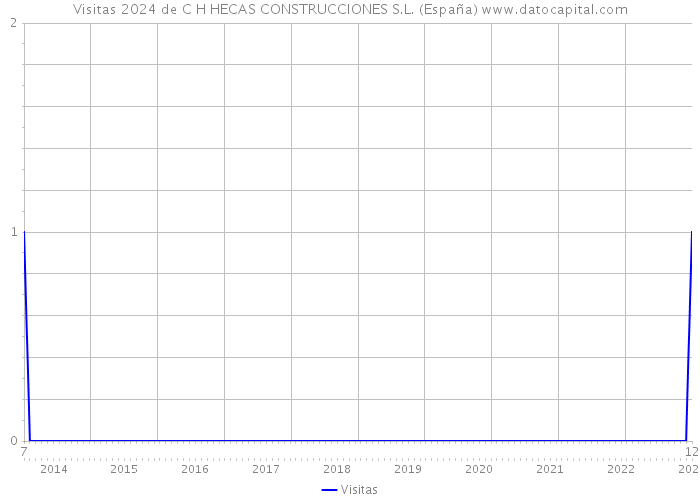 Visitas 2024 de C H HECAS CONSTRUCCIONES S.L. (España) 