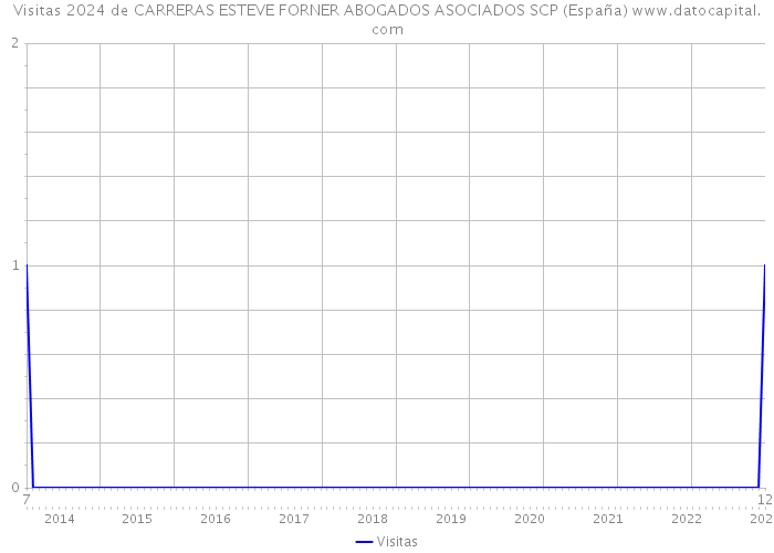 Visitas 2024 de CARRERAS ESTEVE FORNER ABOGADOS ASOCIADOS SCP (España) 