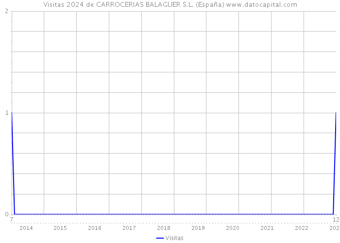 Visitas 2024 de CARROCERIAS BALAGUER S.L. (España) 