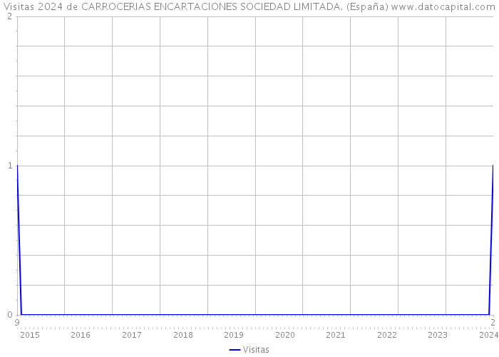 Visitas 2024 de CARROCERIAS ENCARTACIONES SOCIEDAD LIMITADA. (España) 
