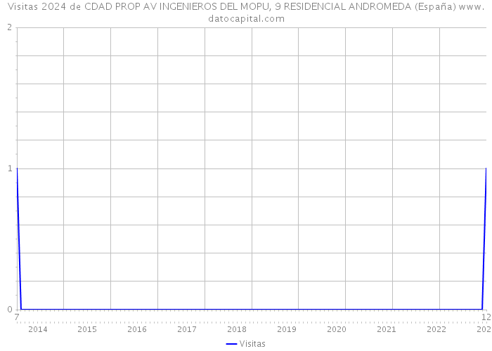 Visitas 2024 de CDAD PROP AV INGENIEROS DEL MOPU, 9 RESIDENCIAL ANDROMEDA (España) 
