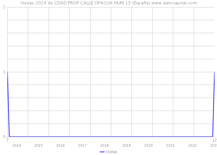 Visitas 2024 de CDAD PROP CALLE OPACUA NUM 13 (España) 
