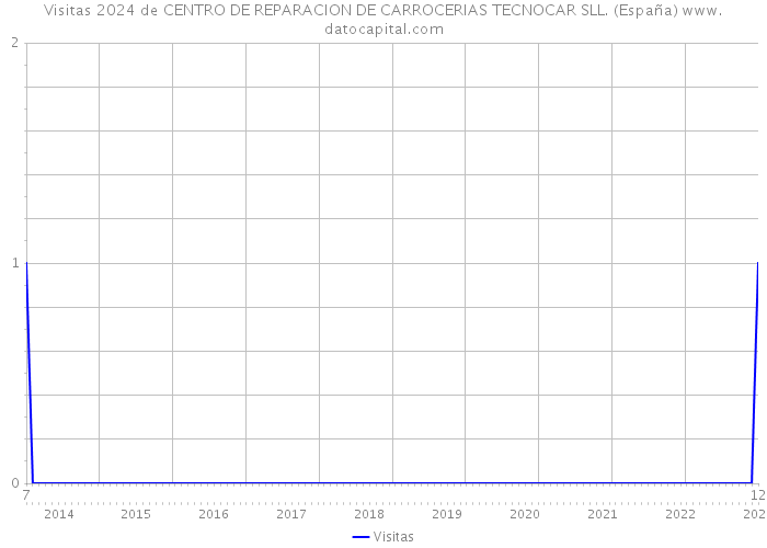 Visitas 2024 de CENTRO DE REPARACION DE CARROCERIAS TECNOCAR SLL. (España) 