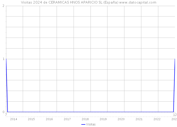 Visitas 2024 de CERAMICAS HNOS APARICIO SL (España) 