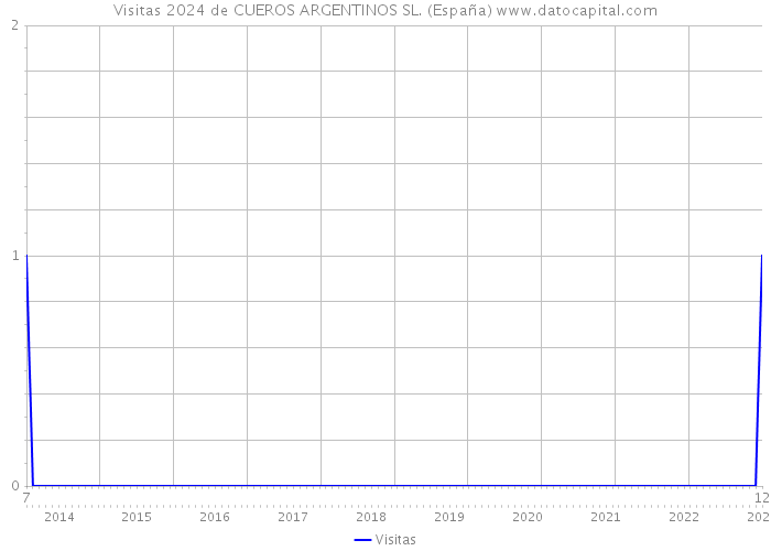 Visitas 2024 de CUEROS ARGENTINOS SL. (España) 
