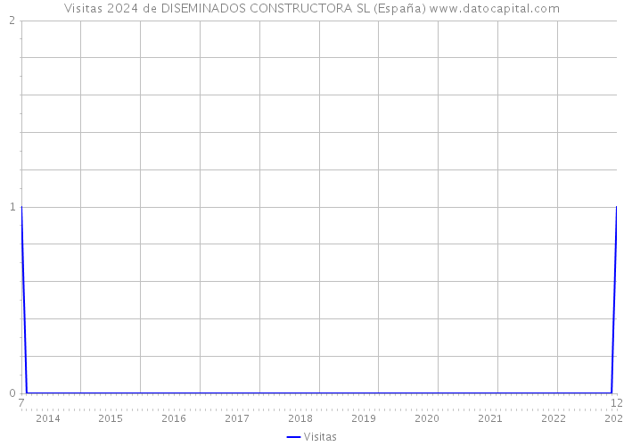 Visitas 2024 de DISEMINADOS CONSTRUCTORA SL (España) 