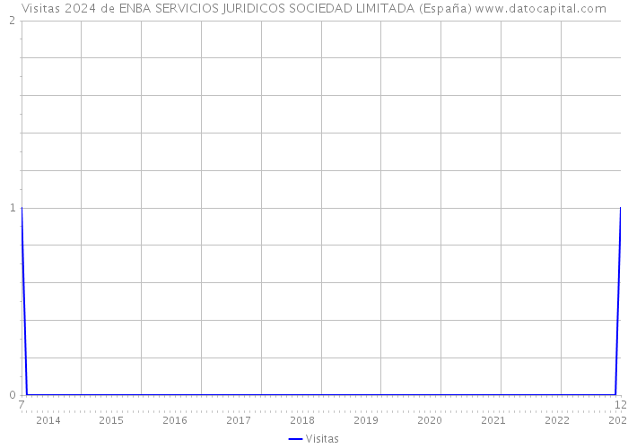 Visitas 2024 de ENBA SERVICIOS JURIDICOS SOCIEDAD LIMITADA (España) 
