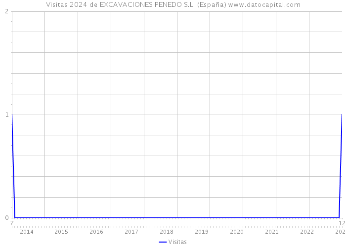 Visitas 2024 de EXCAVACIONES PENEDO S.L. (España) 