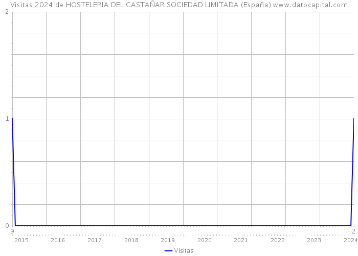 Visitas 2024 de HOSTELERIA DEL CASTAÑAR SOCIEDAD LIMITADA (España) 