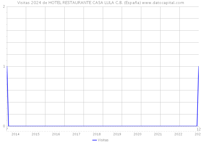 Visitas 2024 de HOTEL RESTAURANTE CASA LULA C.B. (España) 