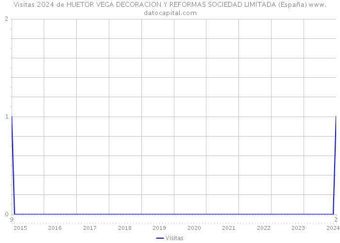 Visitas 2024 de HUETOR VEGA DECORACION Y REFORMAS SOCIEDAD LIMITADA (España) 
