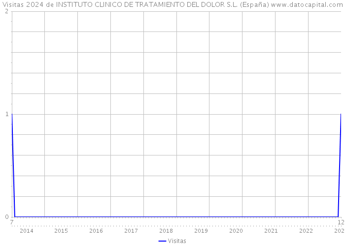 Visitas 2024 de INSTITUTO CLINICO DE TRATAMIENTO DEL DOLOR S.L. (España) 