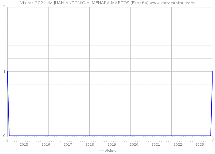 Visitas 2024 de JUAN ANTONIO ALMENARA MARTOS (España) 