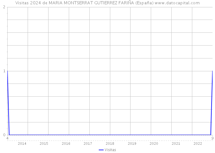 Visitas 2024 de MARIA MONTSERRAT GUTIERREZ FARIÑA (España) 