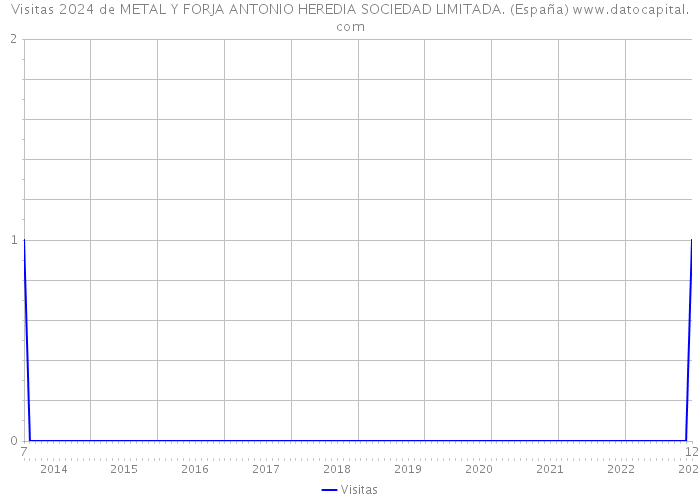 Visitas 2024 de METAL Y FORJA ANTONIO HEREDIA SOCIEDAD LIMITADA. (España) 