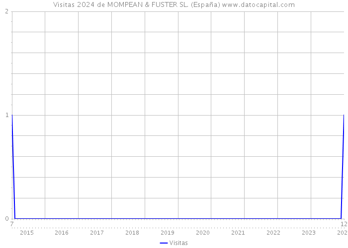 Visitas 2024 de MOMPEAN & FUSTER SL. (España) 