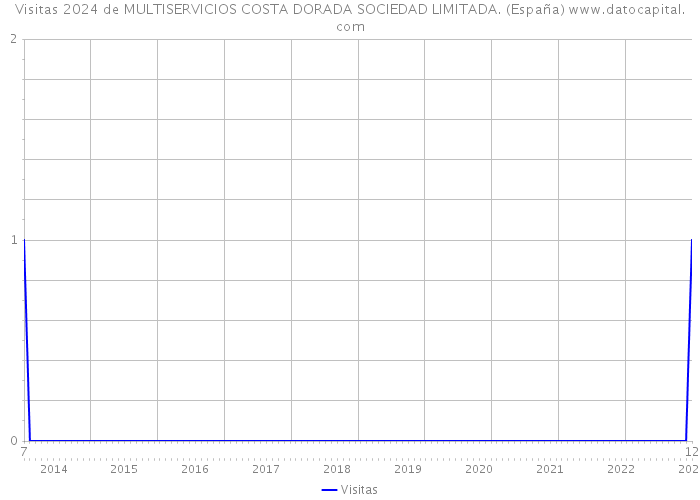 Visitas 2024 de MULTISERVICIOS COSTA DORADA SOCIEDAD LIMITADA. (España) 