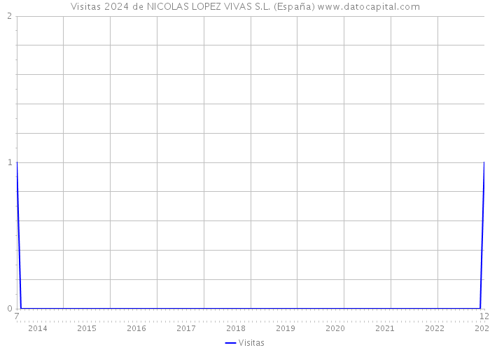 Visitas 2024 de NICOLAS LOPEZ VIVAS S.L. (España) 