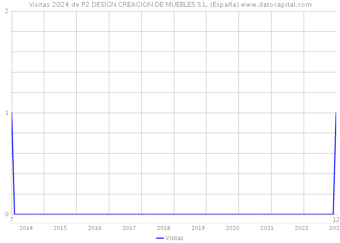 Visitas 2024 de P2 DESIGN CREACION DE MUEBLES S.L. (España) 