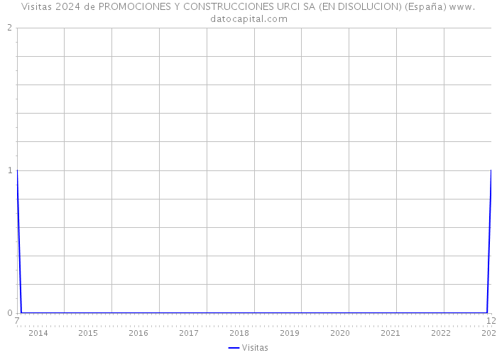 Visitas 2024 de PROMOCIONES Y CONSTRUCCIONES URCI SA (EN DISOLUCION) (España) 
