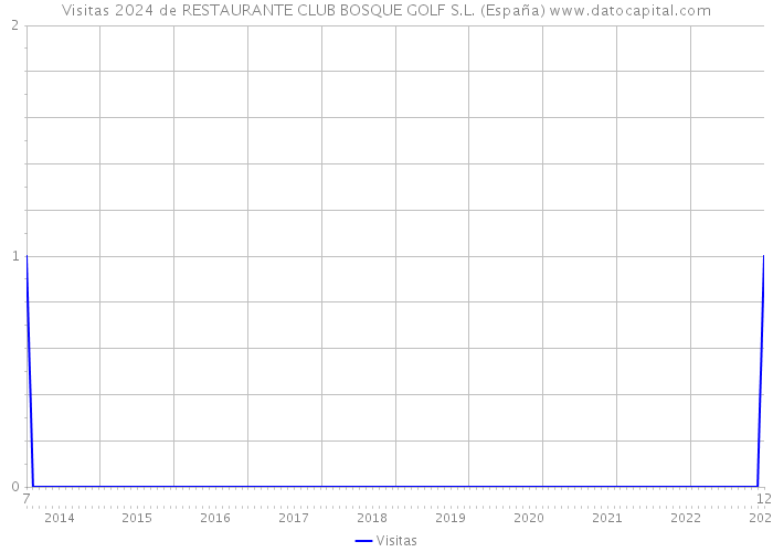 Visitas 2024 de RESTAURANTE CLUB BOSQUE GOLF S.L. (España) 