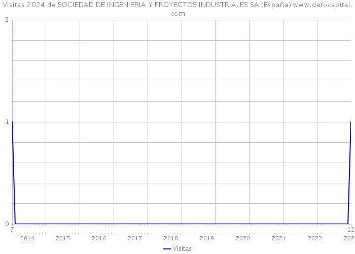 Visitas 2024 de SOCIEDAD DE INGENIERIA Y PROYECTOS INDUSTRIALES SA (España) 