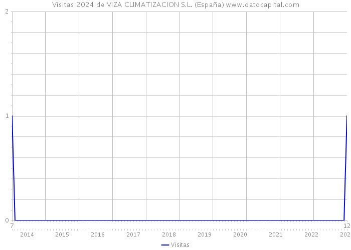 Visitas 2024 de VIZA CLIMATIZACION S.L. (España) 